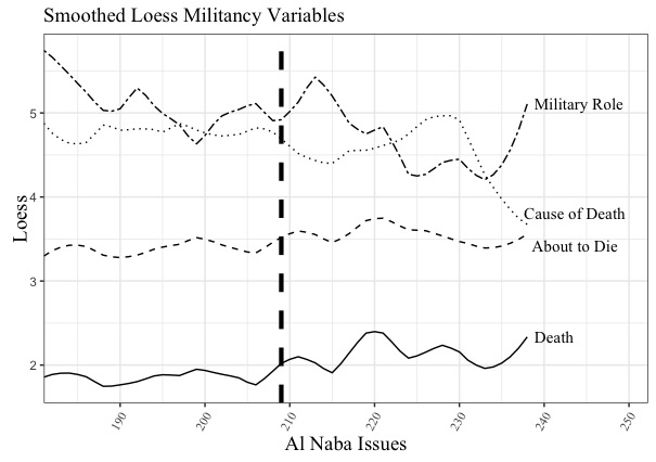 Smoothed Loess Militancy Variables