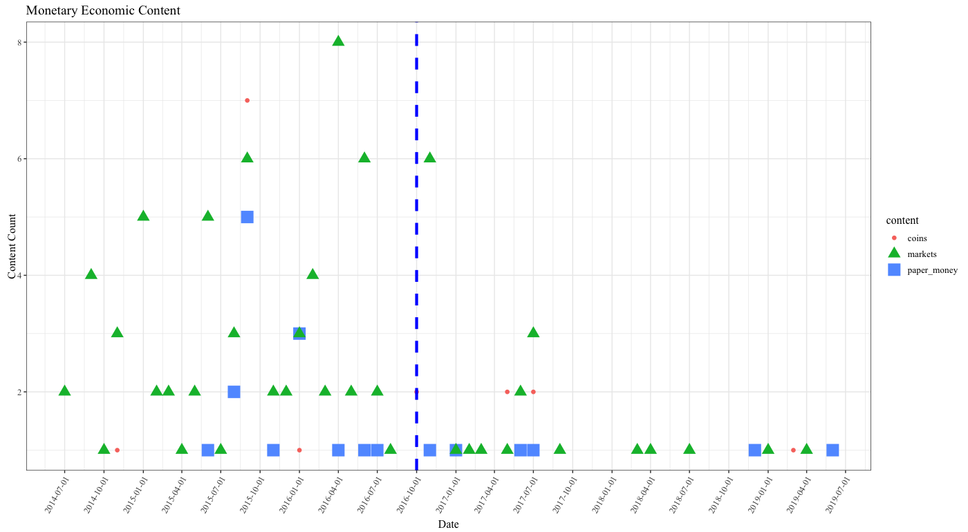 Temporal Distribution of Monetary Economic Content