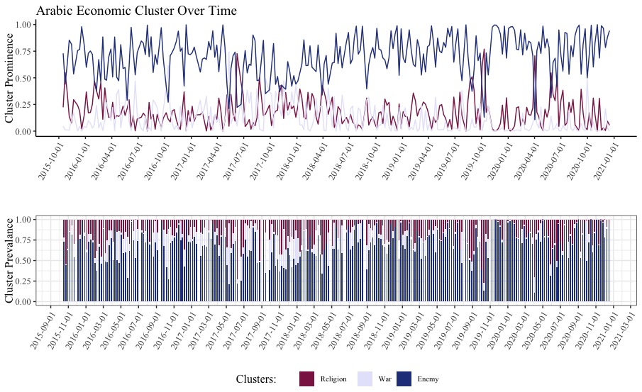 IS Arabic Economic Topic Clusters