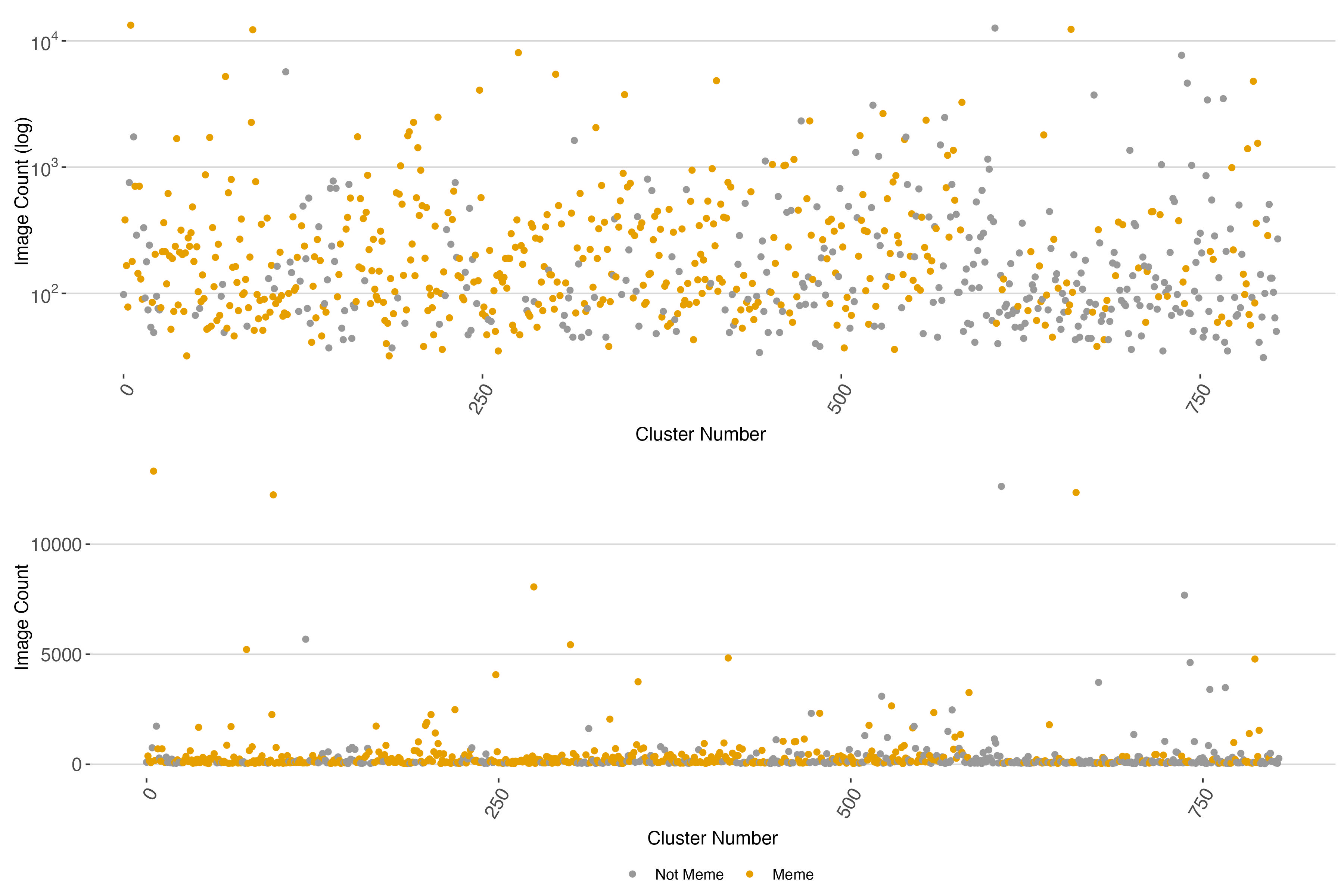 Visual Clustering of Memes