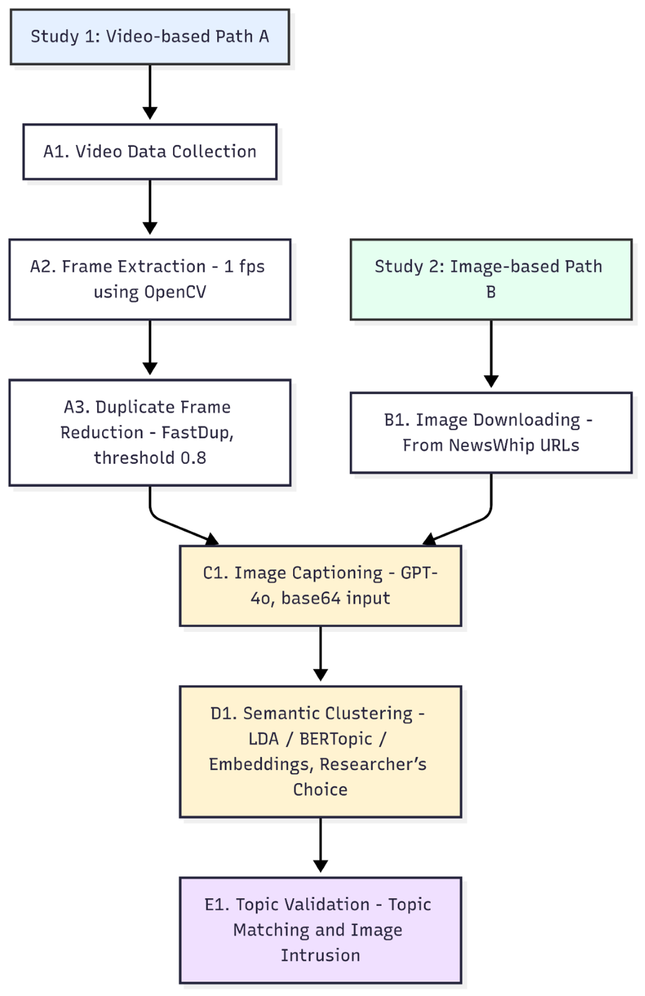 Visual Clustering Workflow