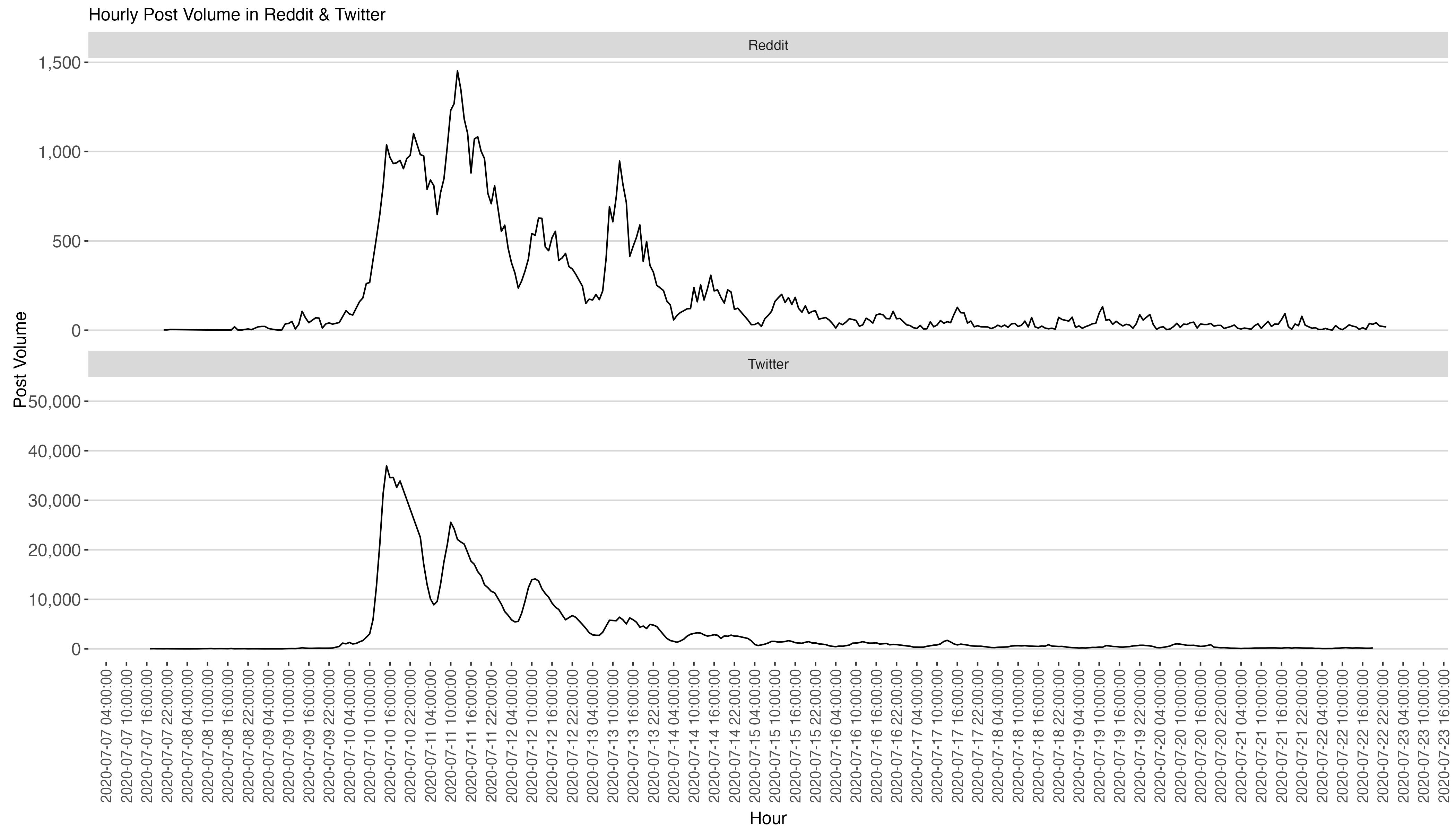 Reddit and Twitter hourly volume (Walter et al., 2025)